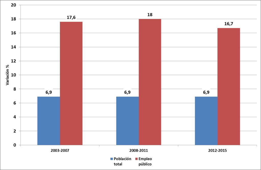 Gráfico Nº10: Incremento población provincial vs incremento empleados públicos (2003-2015) Fuente: elaboración propia en base a Ministerio de Economía de la Provincia de Neuquén.