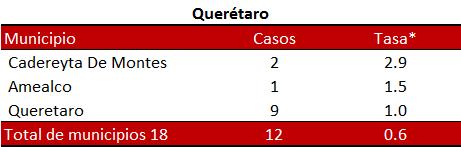 Incidencia de Cisticercosis (B69) en Querétaro 2003-2016** Querétaro Del 2003 al 2015 en Querétaro se han registrado en promedio casos al año, se observa un ligero incremento en el año 2013,