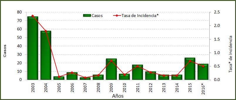 Incidencia de Cisticercosis (B69) en Chihuahua, 2003-2016** Chihuahua