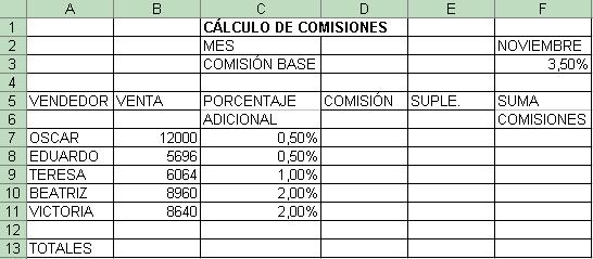 - Calcula los siguientes datos: Comisión: (Venta*Comisión Base)/100 Suplemento: (Venta*Porcentaje Adicional)/100 Suma Comisiones: