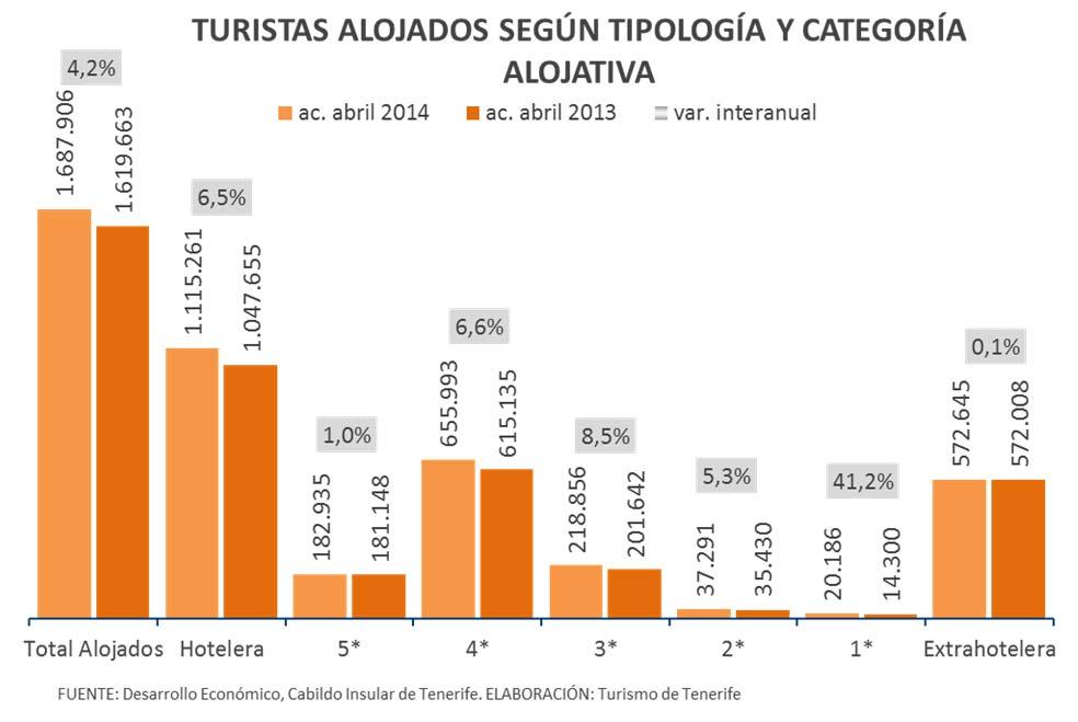 Situación turística acumulada I cuatrimestre 2014 Turismo alojado El balance del primer cuatrimestre de 2014 arroja una cifra de 1.687.