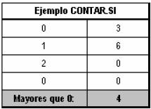 6. Función CONTAR.SI (hoja: Contar_Si) Realizar la tabla siguiente y utilizando la función CONTAR.