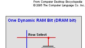 Tipos de memoria DRAM 19 Almacena un bit como carga en un
