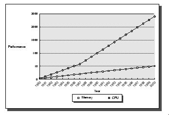 Evolución del rendimiento 7 Procesadores 198-2: Incremento medio del 6% anual Memorias DRAM 198-2: Incremento