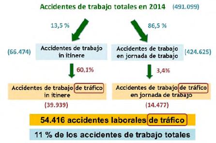 23.2.3. Accidentes de trabajo con baja que se deben a accidentes de tráfico.