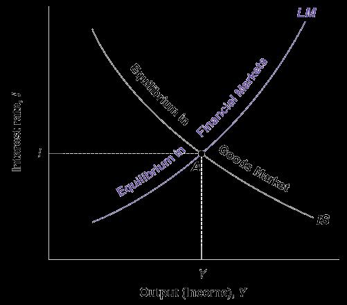 3. Juntando las Relaciones IS y LM IS relation: Y C( Y T) I( Y, i) G LM relation: M P YL( i) Gráfico 6 El modelo IS-LM El equilibrio en los mercados de bienes implica que un incremento en la tasa de