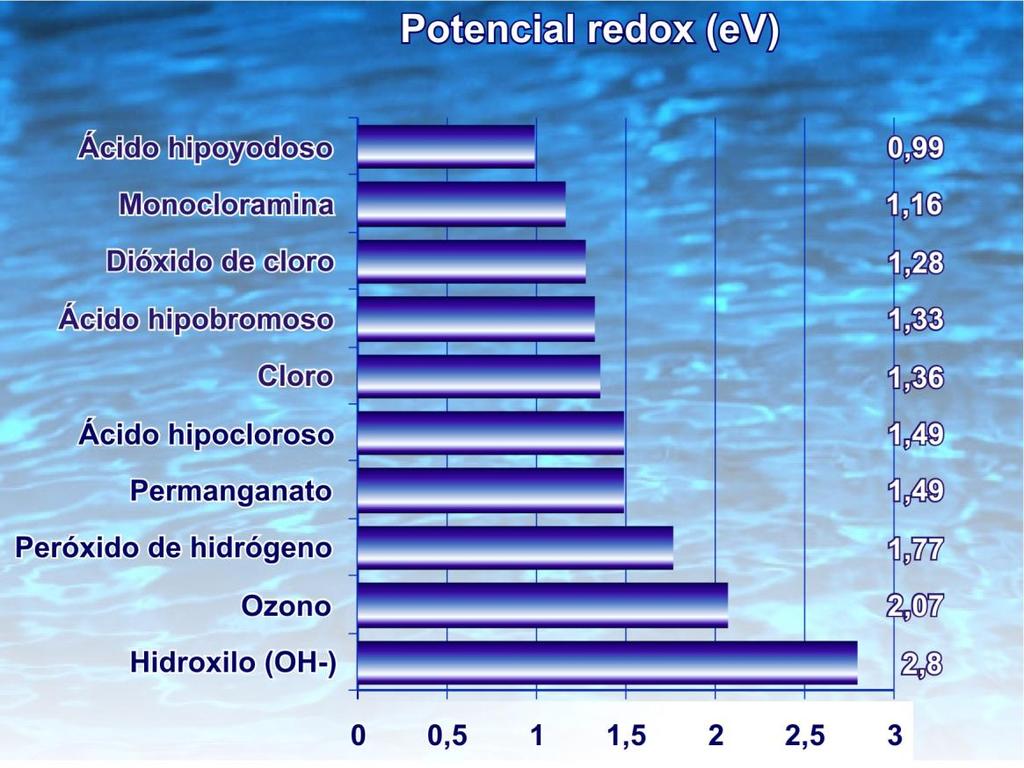 Redox (ev) Así, dependiendo de las condiciones del medio, puede predominar una u otra vía de oxidación: En condiciones de bajo ph, predomina la oxidación molecular.