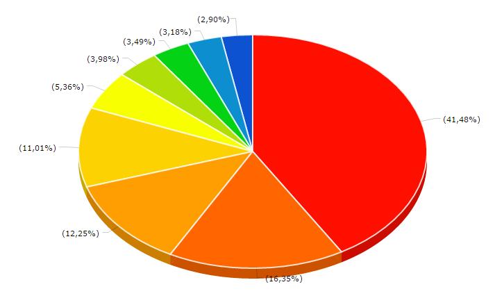 Principales países destino según participación Entre julio y diciembre del 2015, de los diez principales países destino de las exportac iones del sector, Ecuador fue la nación que más productos le