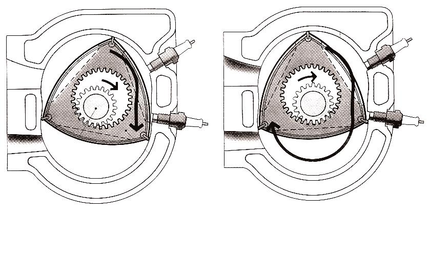 3.5.1. Funcionament del motor Wankel A tots tres cantons del rotor es produeixen els quatre temps, cosa que equival a un motor de tres cilindres.