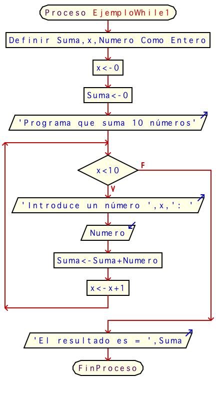 Ejemplo: Sumar 10 números Proceso EjemploWhile1 Definir Suma, x, Numero Como Entero; x <- 0; Suma <- 0; Escribir "Programa que suma 10 números"; Mientras x <