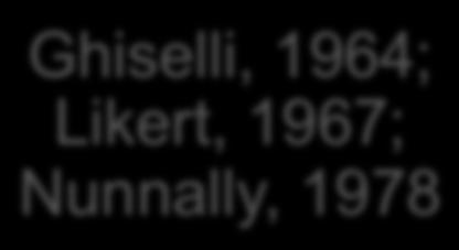 El procedimiento de medida Ghiselli, 1964; Likert, 1967; Nunnally, 1978 Los psicólogos se encontraban entre los primeros