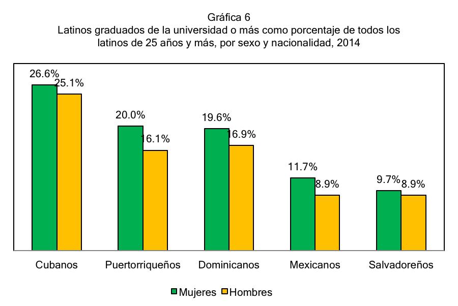 Latinas 16 Entre las cinco nacionalidades de latinos más grandes en Estados Unidos, las cubanas alcanzaron la tasa de graduación más alta de la universidad en 2014, del 27 %, seguidas por las