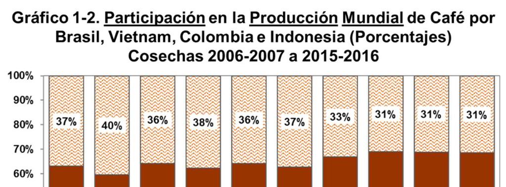 Debido a que la producción mundial de café está muy relacionada con el tamaño de las cosechas cafetaleras en Brasil, Vietnam, Colombia e Indonesia, en el gráfico 1-2 se incluye la participación