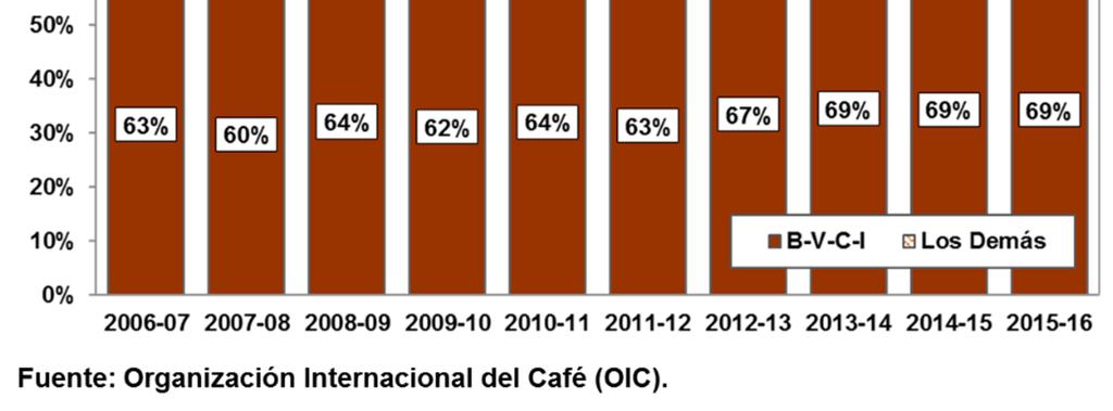 El aporte de los cuatro principales países productores a la producción mundial de café de la cosecha 2015-2016 fue equivalente a poco más de las dos terceras partes del total.