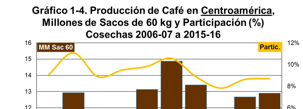 C. Norte y Centro América La cosecha cafetalera 2015-2016 en este bloque continental que involucra a México, Centro América y los países cafetaleros del Caribe, se estima en 16.
