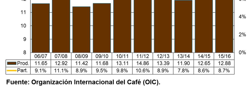 Producción de Café en N&C América Miles de Sacos de 60 kg Cosechas 20012-13 a 2015-16 Año Cosecha Part. 1516 vs 1415 País-Origen 2012-13 2013-14 2014-15 2015-16 1516 Abs. Porc.