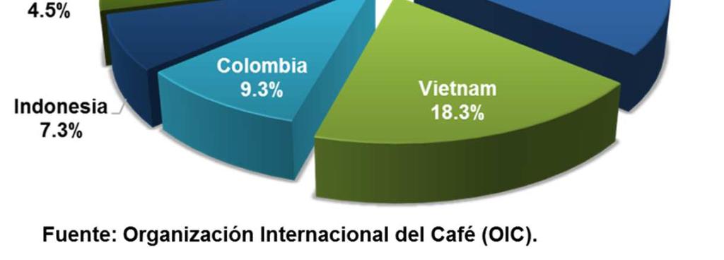 Producción de Café en África Miles de Sacos de 60 kg Cosechas 20012-13 a 2015-16 Año Cosecha Part. 1516 vs 1415 País-Origen 2012-13 2013-14 2014-15 2015-16 1516 Abs. Porc.