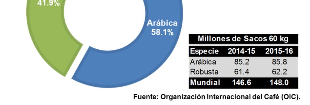 2% (ver anexo 1-2). 1.1.3 Producción mundial de café por especie De la producción mundial de café reportada por la OIC entre las cosechas 2014-15 y 2015-16, el 58.