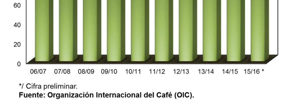 2 Exportaciones mundiales de café La Organización Internacional del Café (OIC), reportó que las exportaciones de todas las formas de café a todo destino durante el año