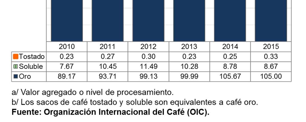 30 por ciento en relación con lo obtenido en el año anterior; situación que obedece al deterioro de los precios internacionales del café durante el año 2015. Tabla 1-8.