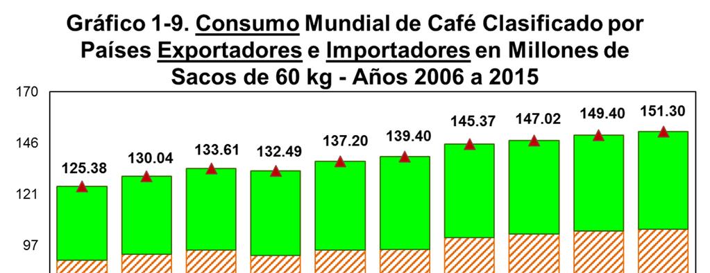 1.3 Existencias e inventarios mundiales de café Para la cosecha 2015-2016 la Organización Internacional del Café (OIC) estima una recuperación de las existencias iniciales en los países exportadores,