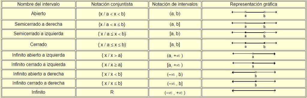 Idea intuitiva de intervalo real Un subconjunto de la recta real se llama intervalo, y