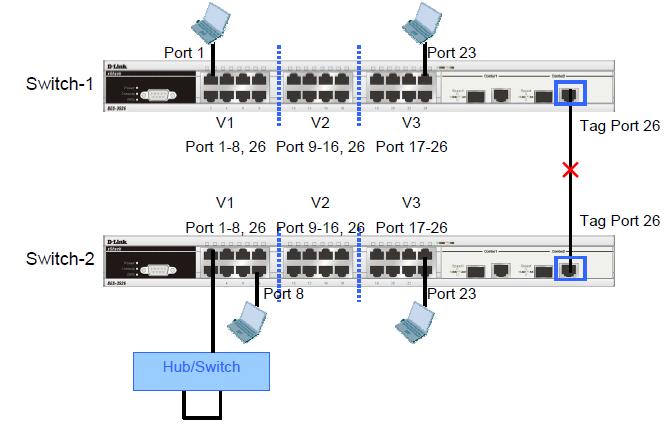 Loopback Detection VLAN-Based Loopback Detection Si el switch recibe el paquete LBD enviado por el puerto 26, sólo será bloqueado el tráfico de la VLAN 1.