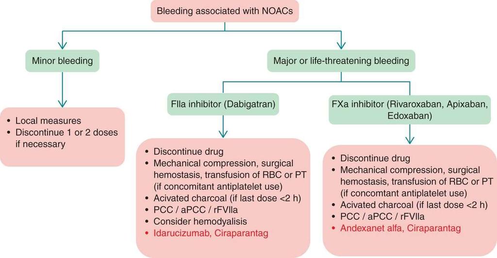Management of bleeding associated with NOACs.