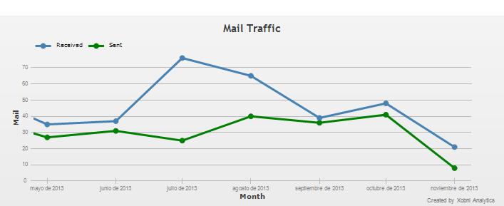 Gráfico 1: Tráfico por Año 2013 del Buzón de Sugerencias Gráfico 2: Promedio del tráfico por mes del Buzón de Sugerencias Estadística obtenida gracias a Xobni Analytics, en la