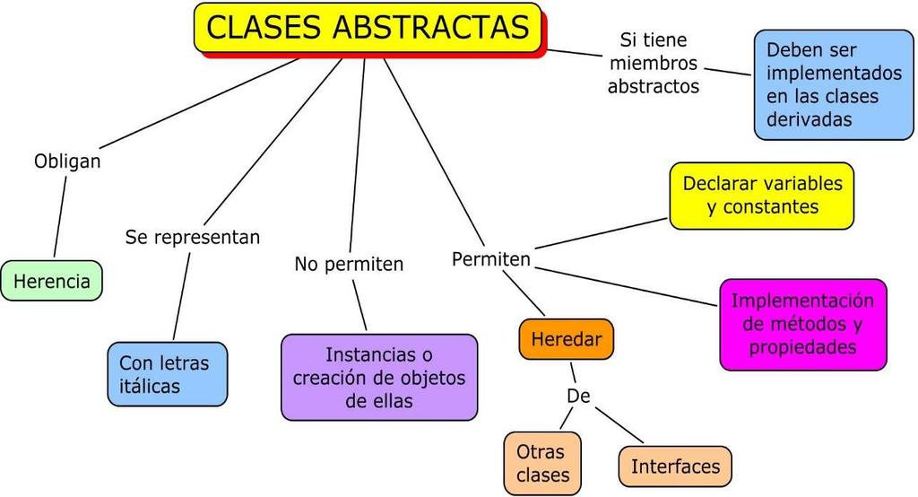 Clases abstractas Son mecanismos que obligan la herencia No se pueden instanciar, es decir, no se puede crear objetos de ellas Se utilizan solamente