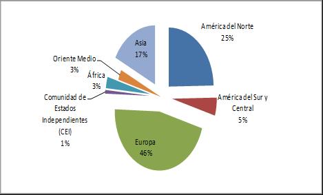 El turismo en América Latina 2000 2008 Oriente Medio 3% África 4% CEI 2% Asia 21% 48% Europa América del Norte 17% América del Sur y