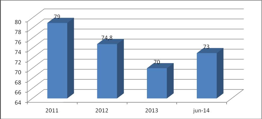 Gráfico Nº2: Cobertura de diadas ingresadas antes de los 10 días de vida del recién nacido, comuna de La Pintana, periodo 2011 a junio de 2014 FUENTE:- DEIS Y ESTADÍSTICA PROGRAMA INFANTIL DPTO.