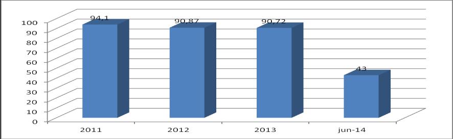Gráfico Nº 6: Cobertura de desarrollo psicomotor de niños de 12 a 23 meses 2011-Junio 2014. FUENTE:- DEIS Y ESTADÍSTICA PROGRAMA INFANTIL DPTO.