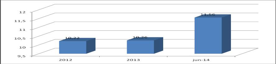 Gráfico Nº8: Porcentaje de niños de 7 a 11 meses con alteración en el desarrollo psicomotor reevaluados y recuperados en la comuna de La Pintana, periodo 2012 a junio de 2014 FUENTE:- DEIS Y