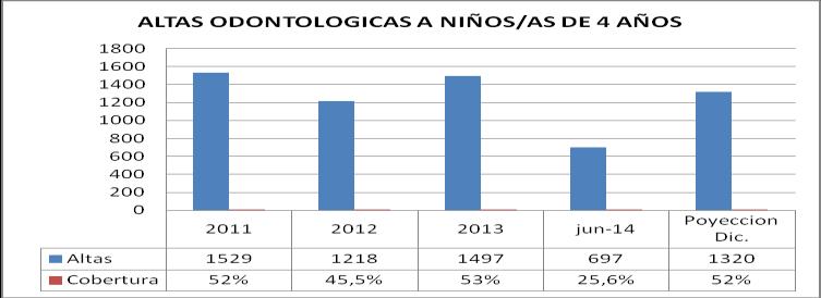Gráfico Nº 18: Porcentaje de niños de 4 años libres de caries, comuna de La Pintana, a junio 2014 FUENTE:- DEIS MINSAL REM 09 LA PINTANA JUNIO 2014 En el corte a junio 2014,