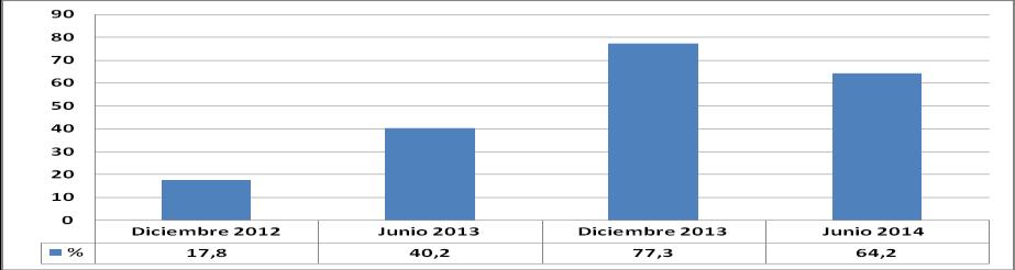Gráfico Nº45: Evaluación de pie diabético en los CESFAM de la comuna de La Pintana, período diciembre 2012 a junio 2014 FUENTE:- REM Y ESTADÍSTICAS PROGRAMA SALUD CARDOVASCULAR LA PINTANA 2012- JUNIO