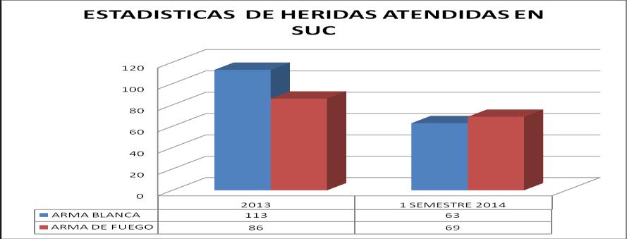Gráfico Nº 66: Estadística de heridas atendidas en el Servicio de Urgencia Comunal (SUC), comuna de La Pintana, para el periodo 2013 y primer semestre de 2014 FUENTE: REGISTROS SUC 2014 3.