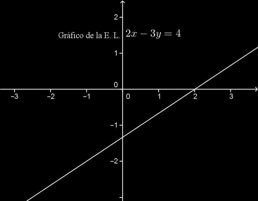 2..2. Solución gráfica En R 2, el conjunto solución de la ecuación ax + by = c, con a 0 o b 0, se representa por una línea recta. 2... Ejemplo El gráfico del conjunto solución de la E.L.