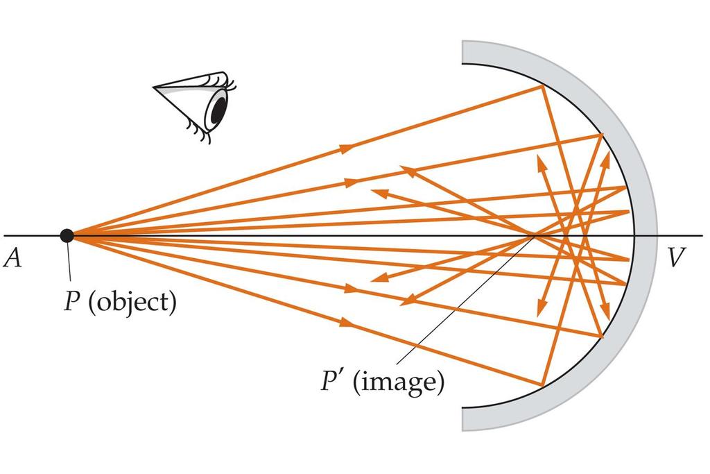 Los rayos no-paraxiales, que inciden sobre el espejo en puntos alejados del eje AV, no se reflejan pasando por el punto imagen P que definen