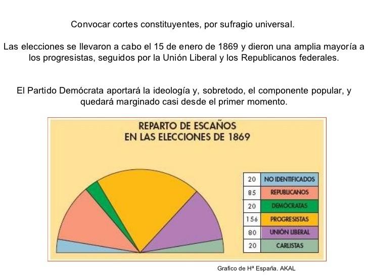 La Constitución de 1869 Las Cortes tendrían la tarea de elaborar una Constitución que definiera al nuevo régimen. El debate sobre la forma de gobierno, monarquía o república, llenó la campaña.