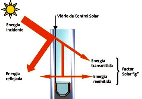 INDICES Los dos coeficientes que se utilizan para medir la cantidad de calor por radiación que atraviesa un determinado vidrio, son: Coeficiente de Sombra (CS) Indice que mide la capacidad de filtrar
