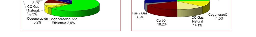 / Gas 3,3% GLOBAL BIOSFERA PROTEC, Otras Renovable