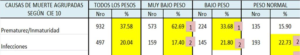 Tabla 9. Defunciones neonatales según causas agrupadas y peso. Perú 2013, SE 1-40