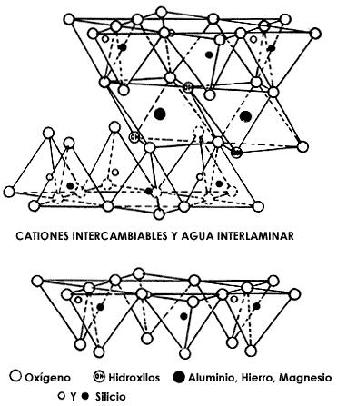 CMPICIN Las arcillas están compuestas por: ilicatos de aluminio hidratados Estos minerales se ordenan en forma de láminas una silícica (unidad tetraédrica) una alumínica (unidad octaédrica) LMIN DE