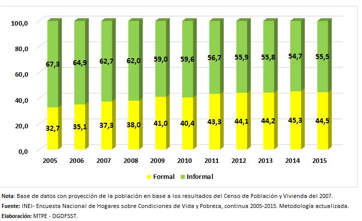 El Peruano / Lunes 7 de abril de 207 NORMAS LEGALES En el año 2005 cerca del 70% de los asalariados privados no contaban con un contrato de trabajo, por lo tanto 7 de cada 0 trabajadores no accedían