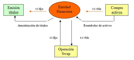 Para analizarlo consideremos el siguiente caso: Una empresa ha realizado las siguientes operaciones: a) Emitió títulos a tipo fijo. b) Compró títulos a tipo variable (23).