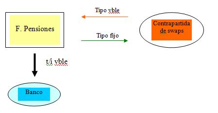 La transformación de un pasivo de tipo variable a tipo fijo quedaría de la siguiente forma: Gráfico 6 En este caso se contrataría un swap fijo contra variable, entrando la empresa como pagador fijo.