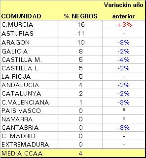 $% $ Asturias y Murcia son las CC.AA. con mayor proporción de tramos negros en su red, hasta 12 puntos por encima de la media.