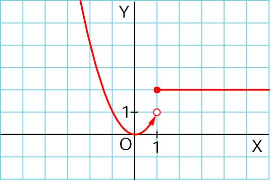 Una función es continua en un intervalo cerrado [a, b] si es continua en cada uno de los puntos del intervalo (a, b), y además es continua en a por la derecha y en b por la izquierda.