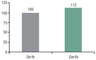 Cuadro 2 - Rendimiento en grano (kg/ha), vainas/m 2, vainas/planta, peso de 1000 granos, % de aceite y de proteína en el grano, promedio de 6 repeticiones.
